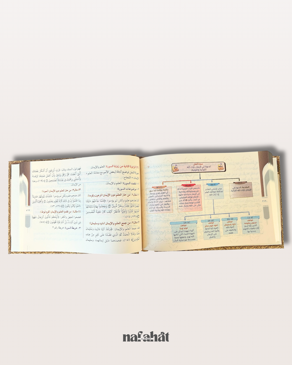 Zawayâ Wa Khara'it Suwar Al Qurân Al Karim - Cartes Mentales des Sourates du Coran