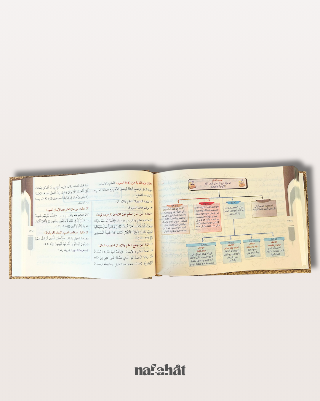 Zawayâ Wa Khara'it Suwar Al Qurân Al Karim - Cartes Mentales des Sourates du Coran